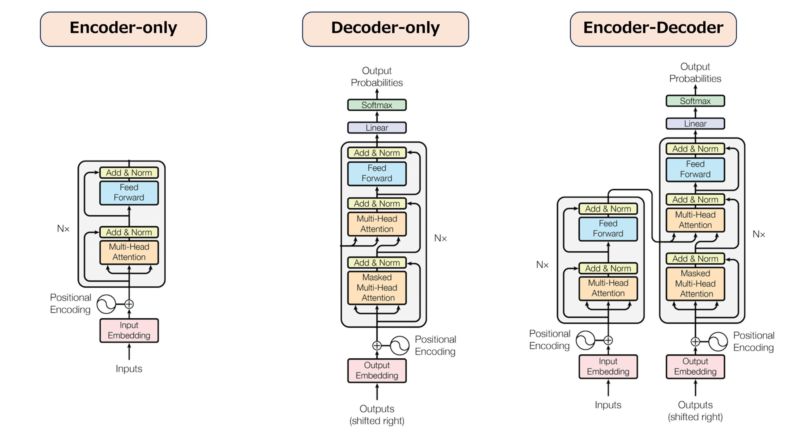 Transformer Encoder only Decoder only Encoder decoder 