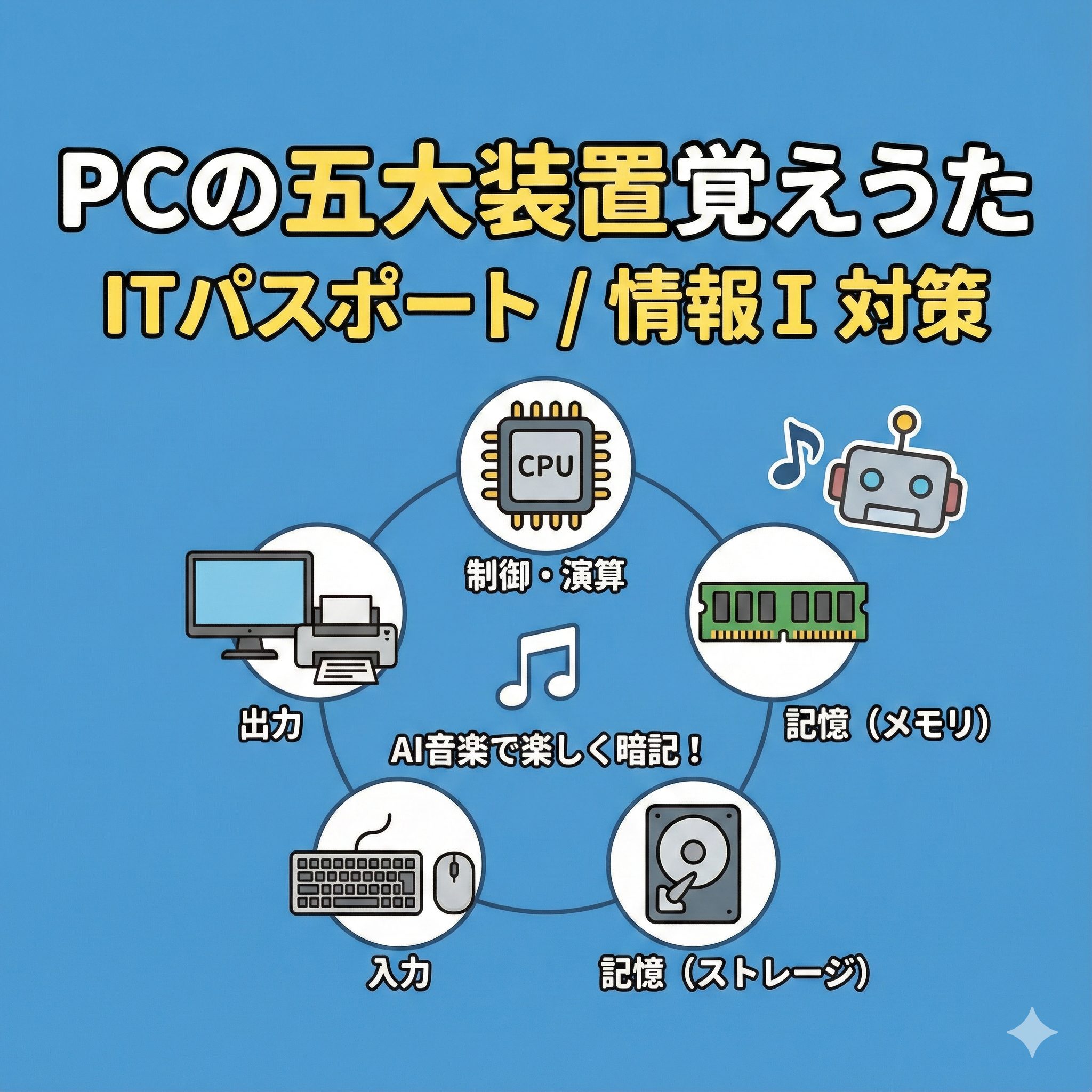 青い背景の正方形の画像。上部に白い文字で「PCの五大装置覚えうた」、その下に黄色い文字で「ITパスポート / 情報Ⅰ 対策」。中央にはCPU（制御・演算）、メモリ（記憶）、HDD（記憶）、キーボードとマウス（入力）、モニターとプリンタ（出力）の5つのアイコンが円環状に線で繋がっており、その中心に音符と「AI音楽で楽しく暗記！」の文字がある。右上にはAIロボットのイラストも添えられている。