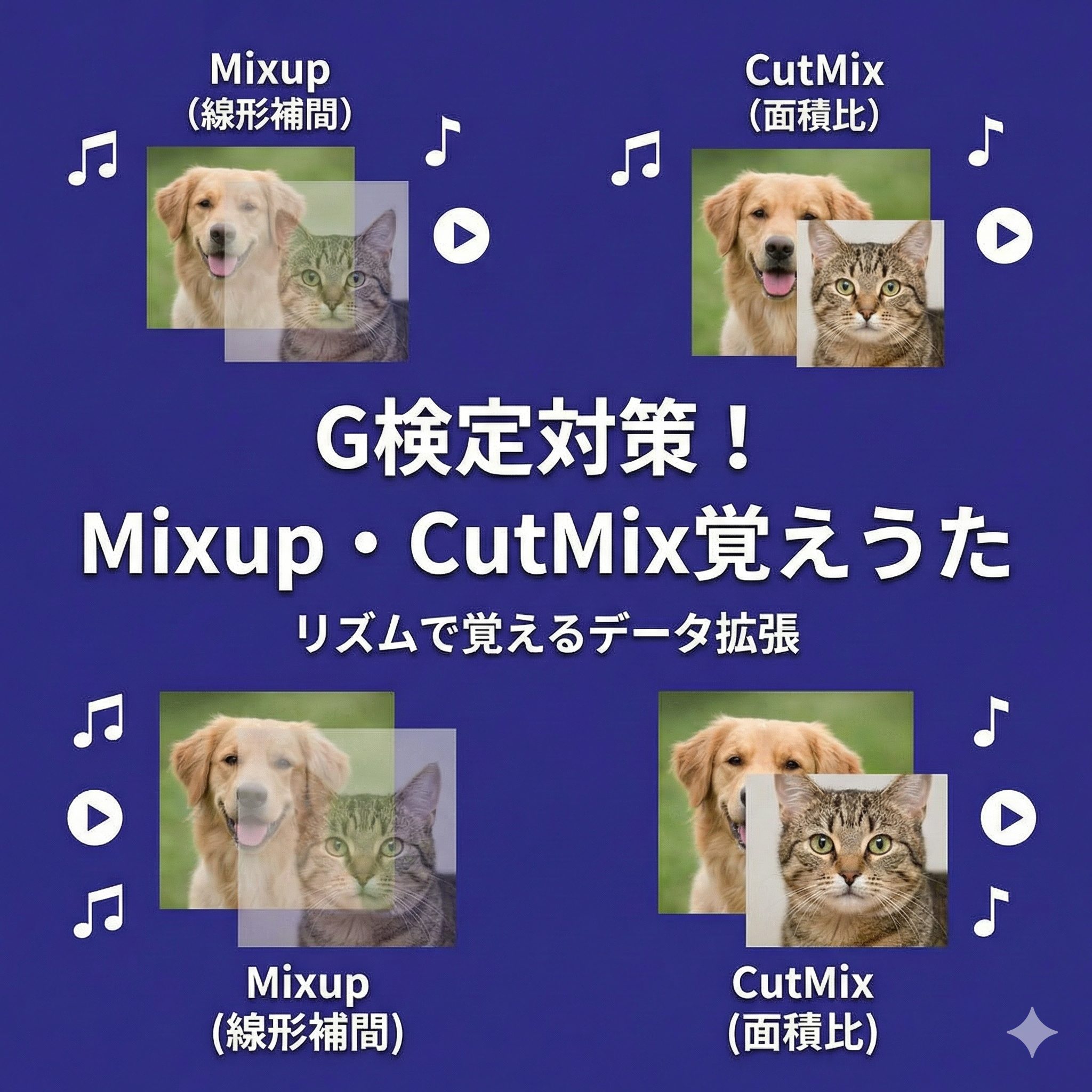 G検定対策 Mixup・CutMix覚えうた アイキャッチ画像。左側にMixup（犬と猫の透過合成・線形補間）、右側にCutMix（犬の画像に猫の一部を四角く切り貼り・面積比）のイメージ図解を配置。