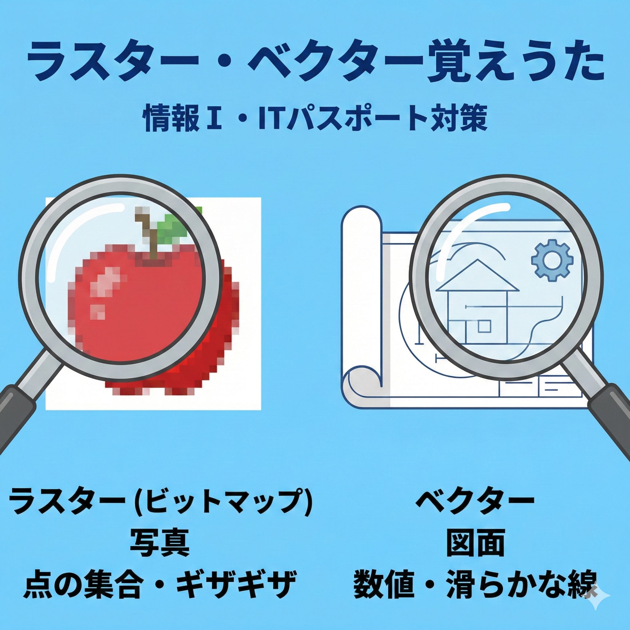 ラスター画像（ビットマップ）とベクター画像の拡大時の画質比較イラスト。左側はドット絵でギザギザしたラスター形式、右側は滑らかな線で描かれたベクター形式を示している。「ラスター・ベクター覚えうた」記事アイキャッチ。