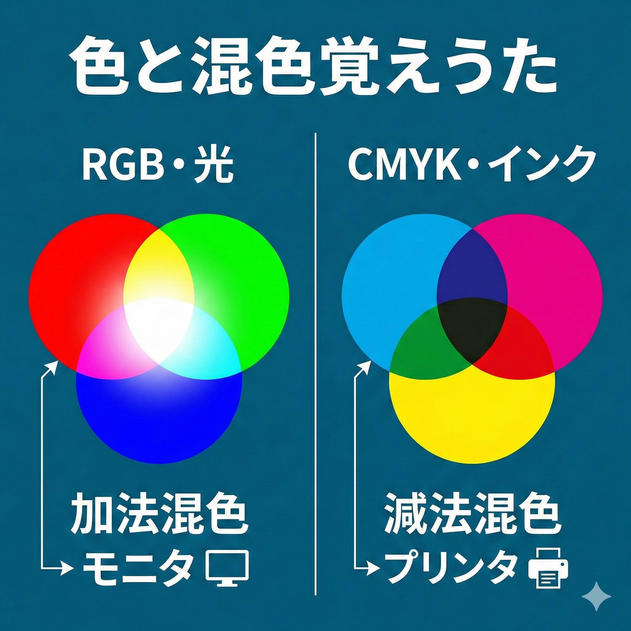 RGB（加法混色・光）とCMYK（減法混色・インク）の混色原理を示す比較図。左側のRGBは混ぜると白になり、右側のCMYKは混ぜると黒になる様子を描写。