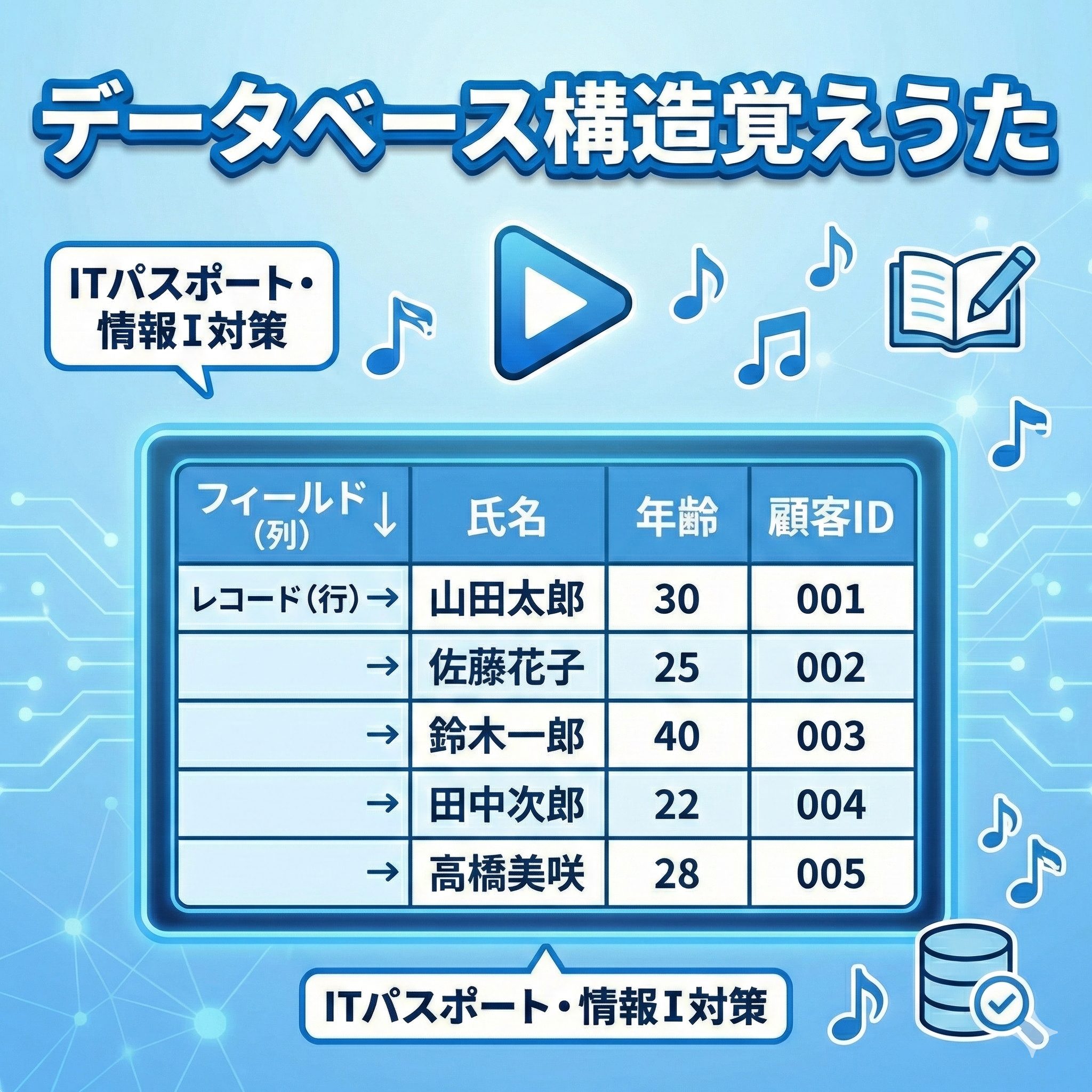 ITパスポート・情報Ⅰ対策ブログ「データベース構造覚えうた」のアイキャッチ画像。データベースの表、レコード（行）、フィールド（列）の関係を示す図解と、再生ボタンや音符のイラスト。