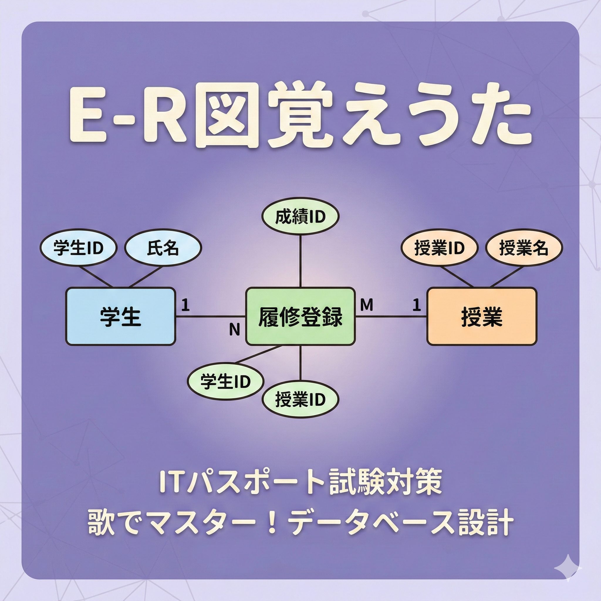 E-R図（学生、履修、授業、成績、ID、氏名）のイラストと、タイトル「E-R図覚えうた」のアイキャッチ。