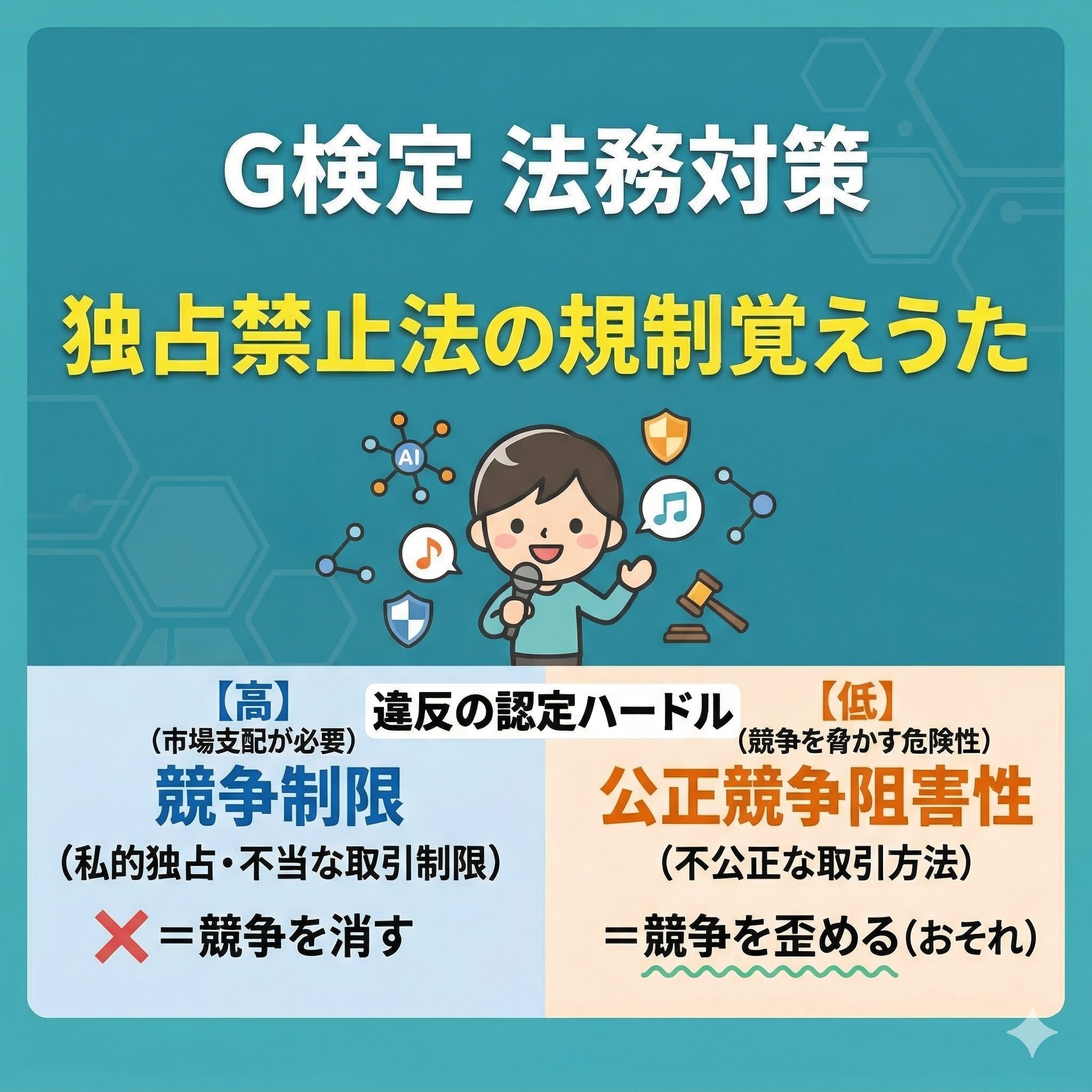 G検定法務対策ブログ用のアイキャッチ画像。独占禁止法の規制構造を比較したイラスト。中央には「違反の認定ハードル」という見出しがあり、左側には青色で「競争制限（私的独占・不当な取引制限）」＝【高】（市場支配が必要）＝❌競争を消す、右側にはオレンジ色で「公正競争阻害性（不公正な取引方法）」＝【低】（競争を脅かす危険性）＝競争を歪める（おそれ）、と記載されている。上部には「G検定 法務対策」「独占禁止法の規制覚えうた」のタイトルと、マイクを持つ笑顔のキャラクター、AI、音符、盾、ハンマーのアイコンが配置されている。